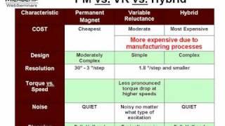 Permanent Magnet vs Variable Reluctance vs Hybrid Stepper Motors