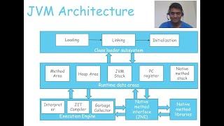 JVM Architecture in Java with Examples